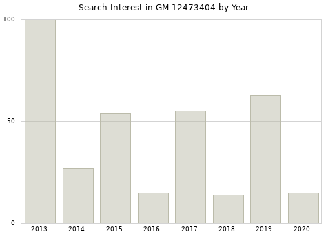 Annual search interest in GM 12473404 part.