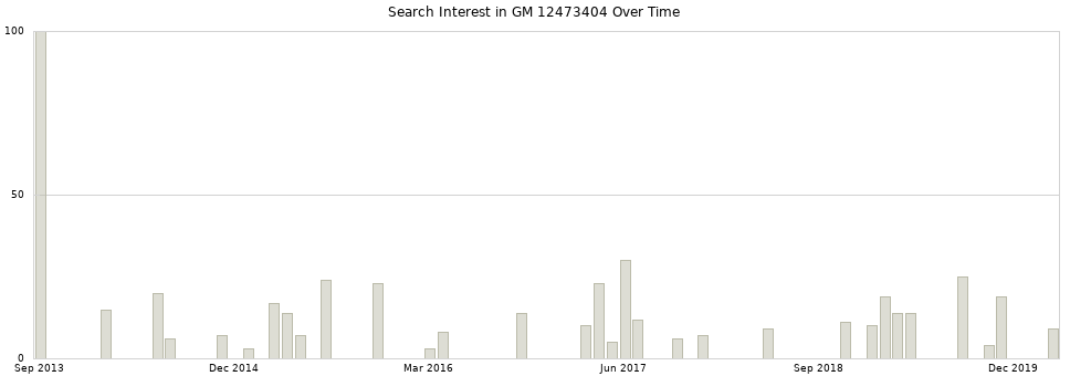 Search interest in GM 12473404 part aggregated by months over time.