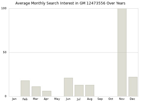 Monthly average search interest in GM 12473556 part over years from 2013 to 2020.