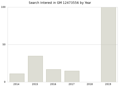 Annual search interest in GM 12473556 part.