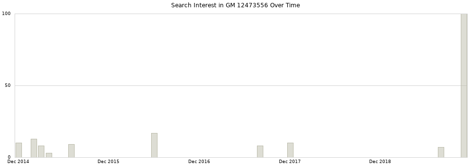 Search interest in GM 12473556 part aggregated by months over time.