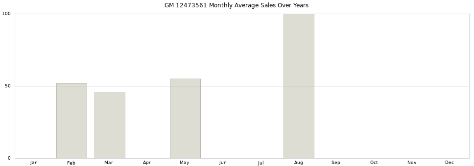 GM 12473561 monthly average sales over years from 2014 to 2020.