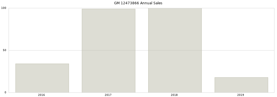 GM 12473866 part annual sales from 2014 to 2020.