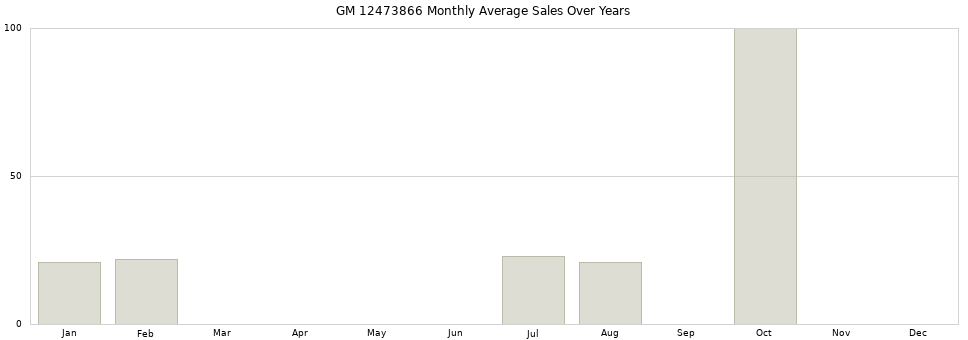 GM 12473866 monthly average sales over years from 2014 to 2020.