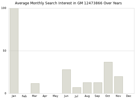 Monthly average search interest in GM 12473866 part over years from 2013 to 2020.