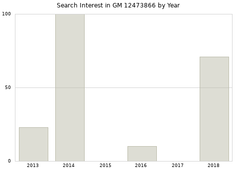 Annual search interest in GM 12473866 part.