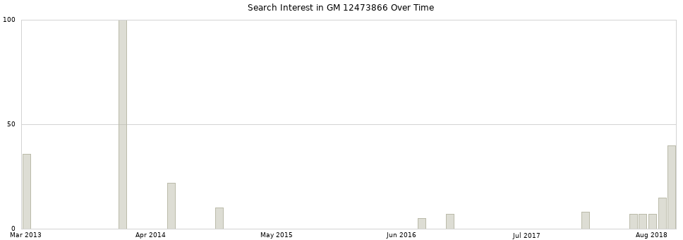 Search interest in GM 12473866 part aggregated by months over time.