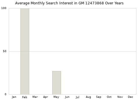Monthly average search interest in GM 12473868 part over years from 2013 to 2020.