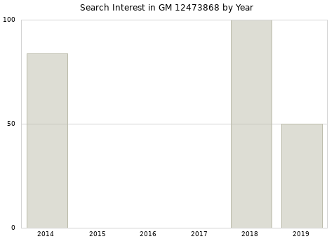 Annual search interest in GM 12473868 part.