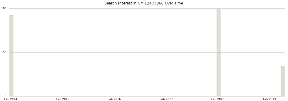 Search interest in GM 12473868 part aggregated by months over time.