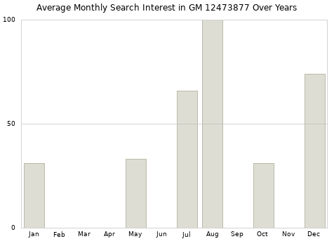 Monthly average search interest in GM 12473877 part over years from 2013 to 2020.