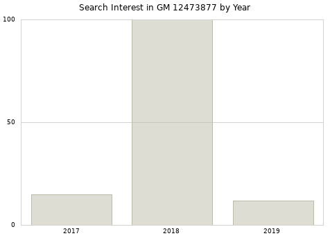 Annual search interest in GM 12473877 part.