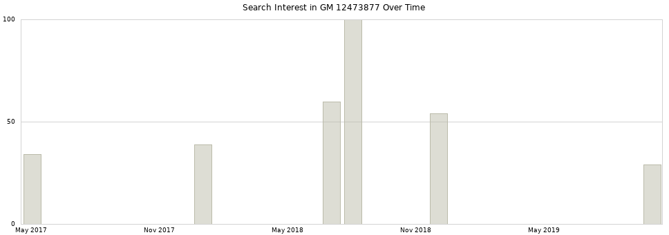 Search interest in GM 12473877 part aggregated by months over time.