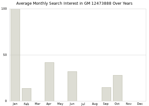 Monthly average search interest in GM 12473888 part over years from 2013 to 2020.