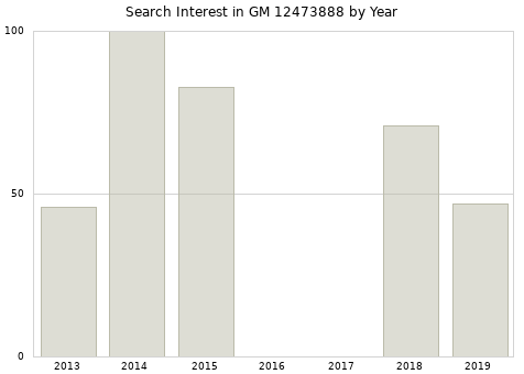 Annual search interest in GM 12473888 part.