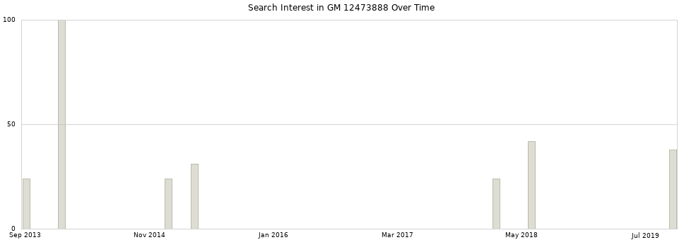 Search interest in GM 12473888 part aggregated by months over time.