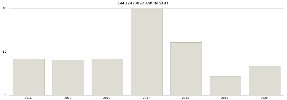 GM 12473892 part annual sales from 2014 to 2020.