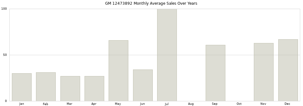 GM 12473892 monthly average sales over years from 2014 to 2020.