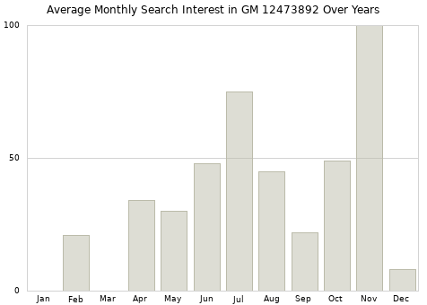 Monthly average search interest in GM 12473892 part over years from 2013 to 2020.
