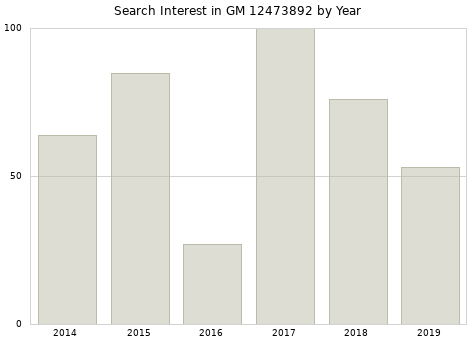 Annual search interest in GM 12473892 part.