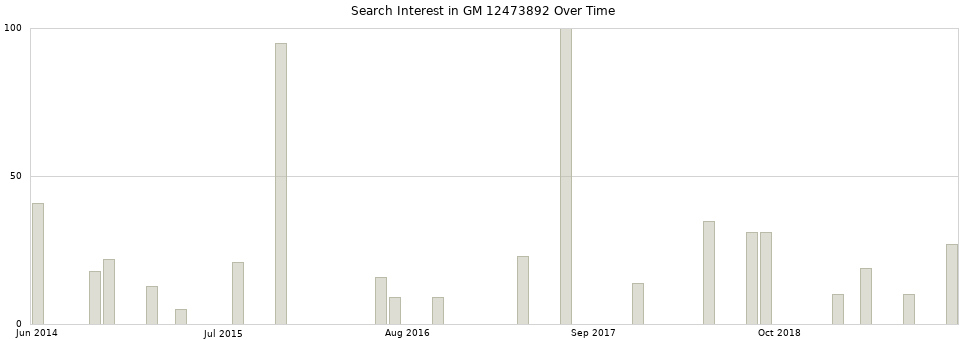 Search interest in GM 12473892 part aggregated by months over time.