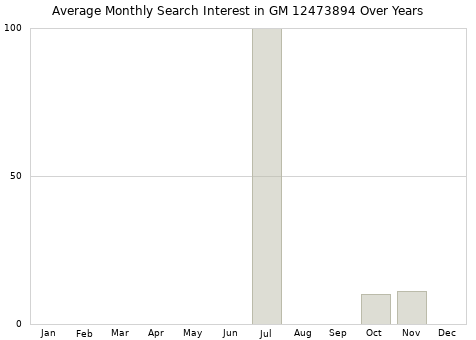 Monthly average search interest in GM 12473894 part over years from 2013 to 2020.
