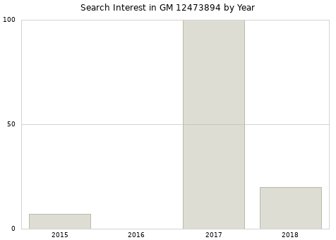 Annual search interest in GM 12473894 part.