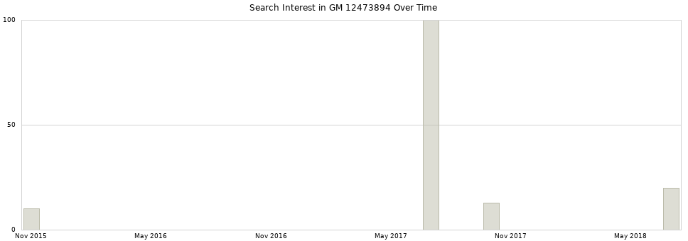 Search interest in GM 12473894 part aggregated by months over time.