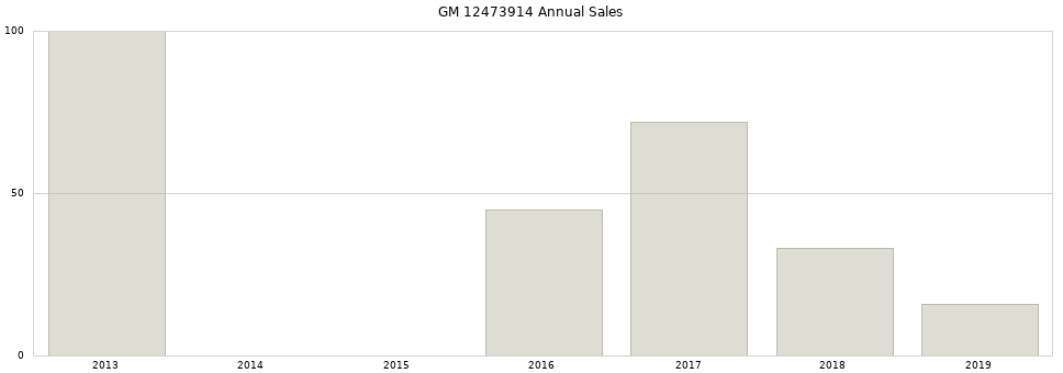 GM 12473914 part annual sales from 2014 to 2020.