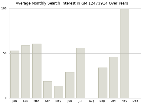 Monthly average search interest in GM 12473914 part over years from 2013 to 2020.