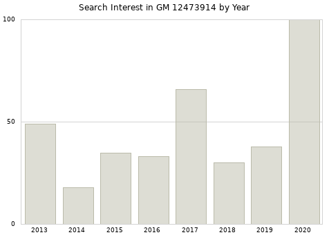 Annual search interest in GM 12473914 part.