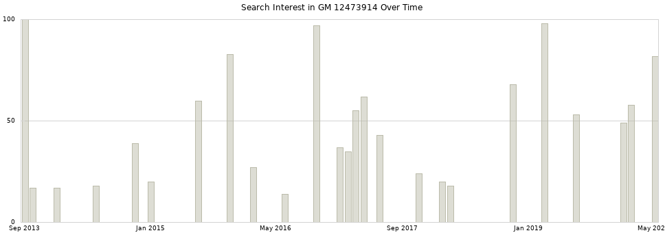 Search interest in GM 12473914 part aggregated by months over time.