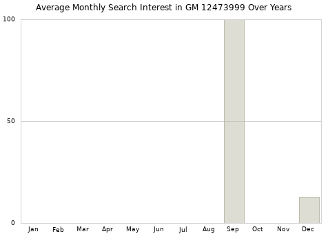 Monthly average search interest in GM 12473999 part over years from 2013 to 2020.