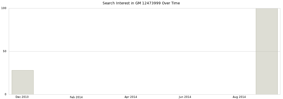 Search interest in GM 12473999 part aggregated by months over time.