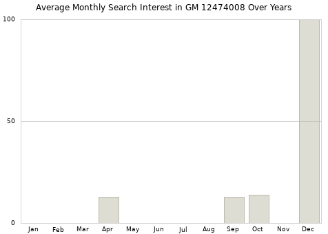 Monthly average search interest in GM 12474008 part over years from 2013 to 2020.