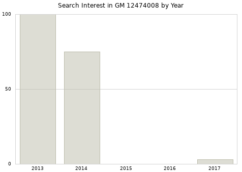 Annual search interest in GM 12474008 part.