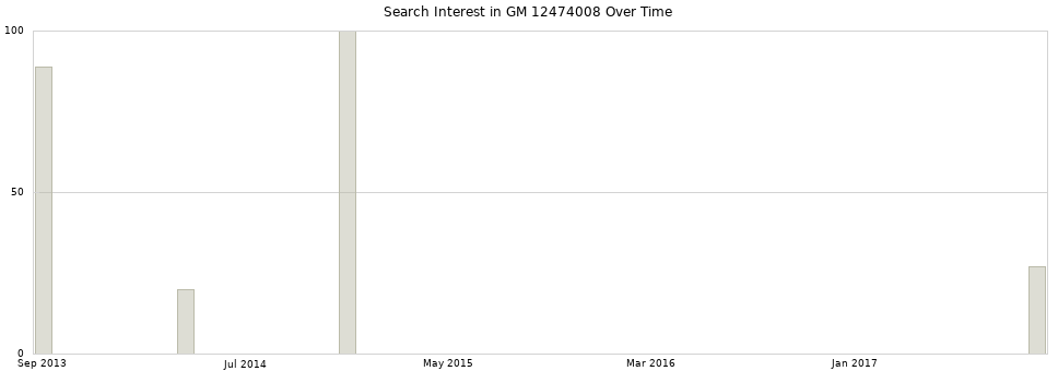 Search interest in GM 12474008 part aggregated by months over time.