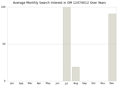 Monthly average search interest in GM 12474012 part over years from 2013 to 2020.