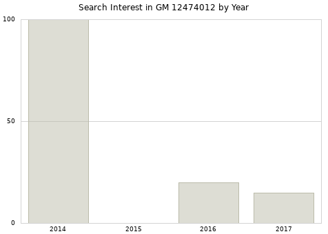 Annual search interest in GM 12474012 part.
