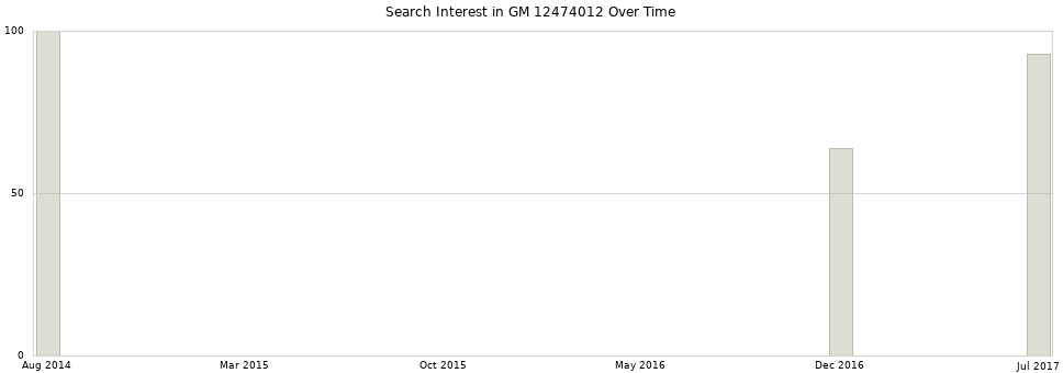 Search interest in GM 12474012 part aggregated by months over time.