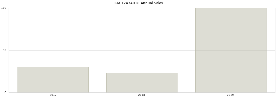 GM 12474018 part annual sales from 2014 to 2020.