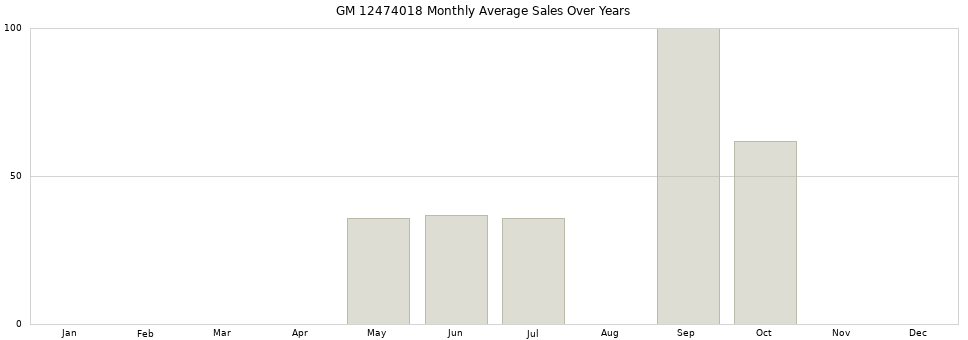 GM 12474018 monthly average sales over years from 2014 to 2020.