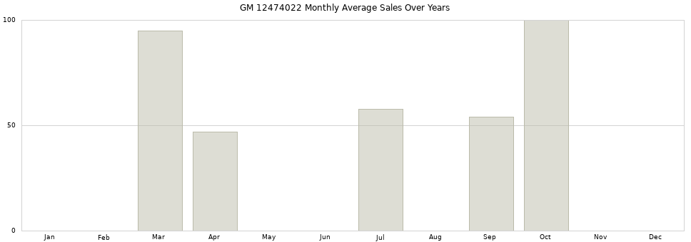 GM 12474022 monthly average sales over years from 2014 to 2020.