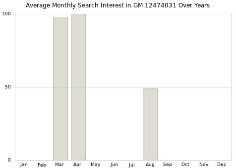 Monthly average search interest in GM 12474031 part over years from 2013 to 2020.