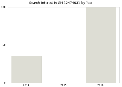 Annual search interest in GM 12474031 part.