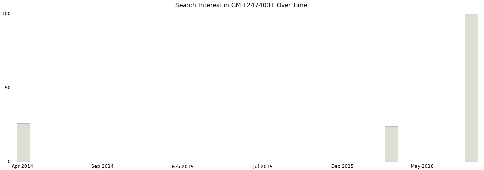 Search interest in GM 12474031 part aggregated by months over time.