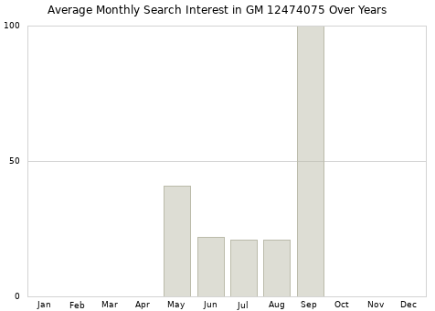 Monthly average search interest in GM 12474075 part over years from 2013 to 2020.