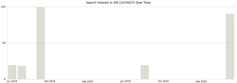 Search interest in GM 12474075 part aggregated by months over time.