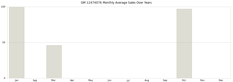 GM 12474076 monthly average sales over years from 2014 to 2020.