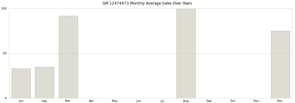 GM 12474473 monthly average sales over years from 2014 to 2020.